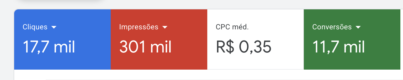 Google Ads — 17,7 mil cliques, 301 mil impressões, R$0,35 CPC médio