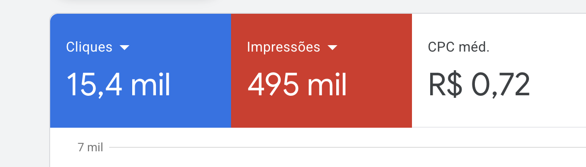 Google Ads — 15,4 mil cliques, 495 mil impressões